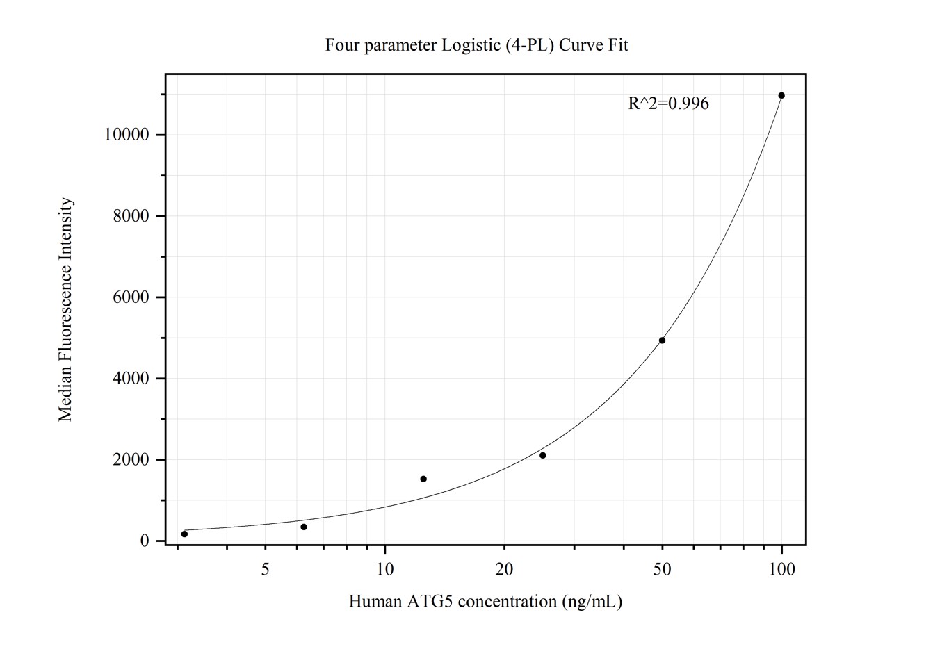 Cytometric bead array standard curve of MP50323-1, ATG5 Monoclonal Matched Antibody Pair, PBS Only. Capture antibody: 66744-2-PBS. Detection antibody: 66744-3-PBS. Standard:Ag16685. Range: 3.125-100 ng/mL.  